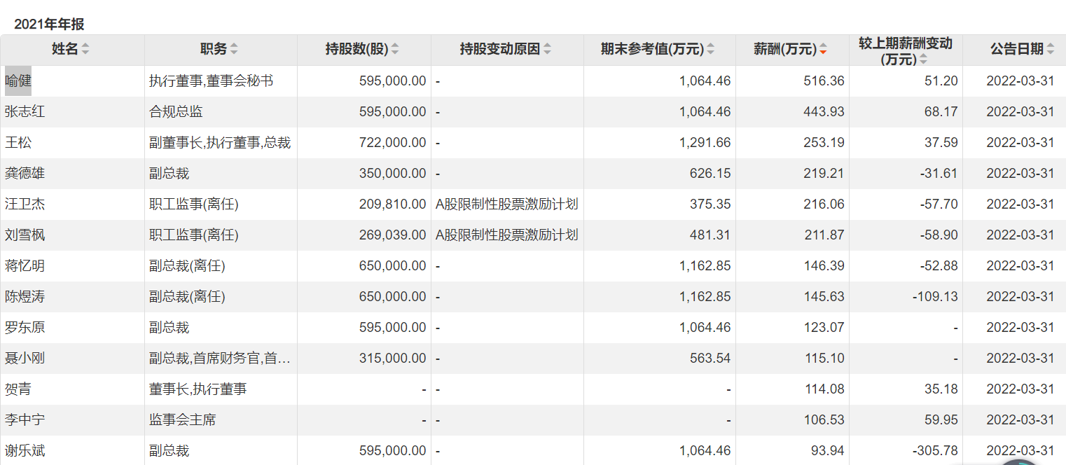 国泰君安2021年赚了150亿,人均薪酬77.1万,上涨近27%