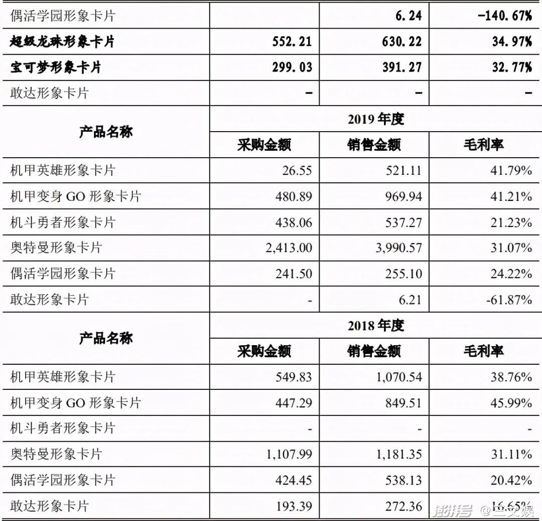 华立科技2018-2020年销售卡牌的主要IP分布