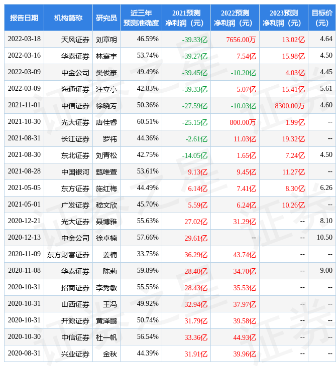 国盛证券:给予永辉超市买入评级,目标价位4.96元