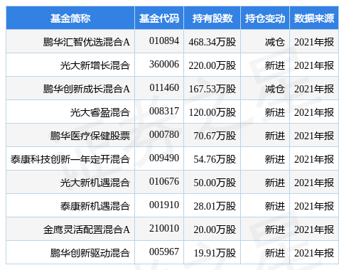 ɷݵ5.00%ѡA2021걨زָù