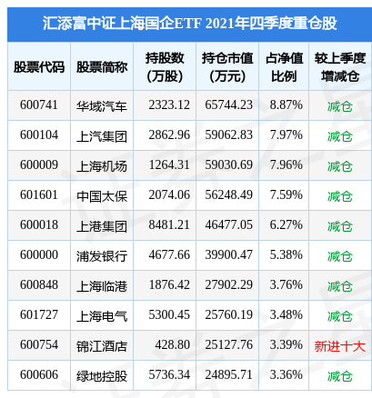 陆家嘴盘中创60日新高,汇添富中证上海国企ETF基金2021年报重仓该股