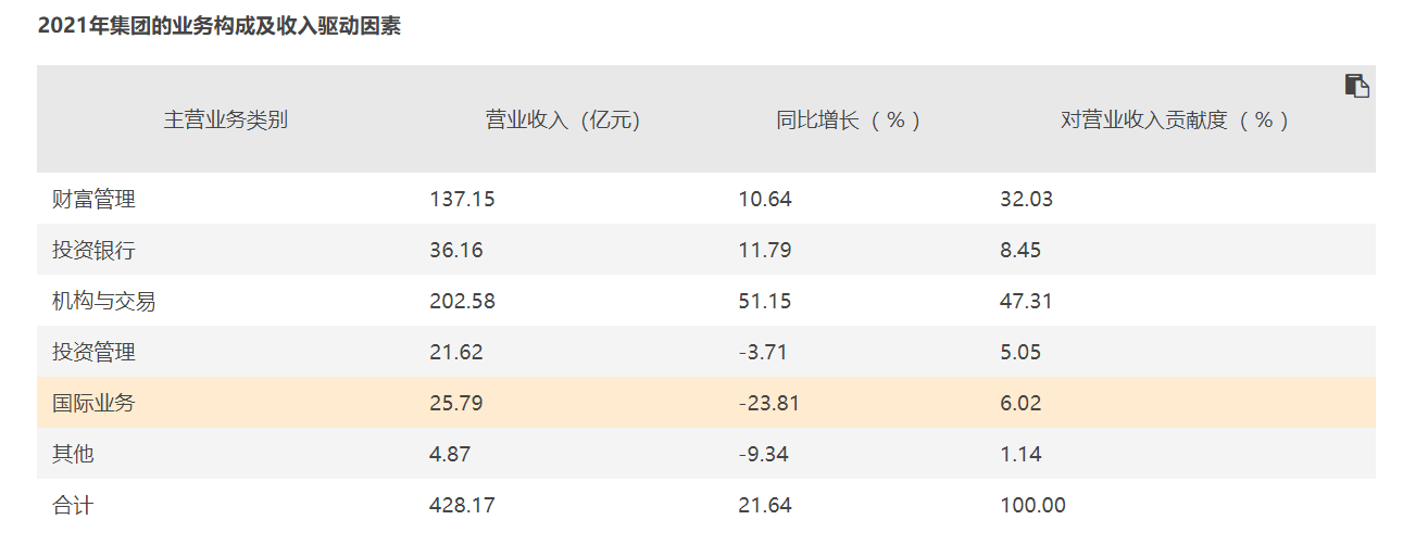 国泰君安2021年赚了150亿,人均薪酬77.1万,上涨近27%