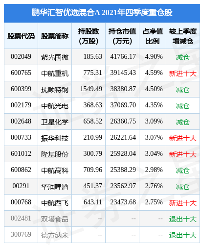 ɷݵ5.00%ѡA2021걨زָù