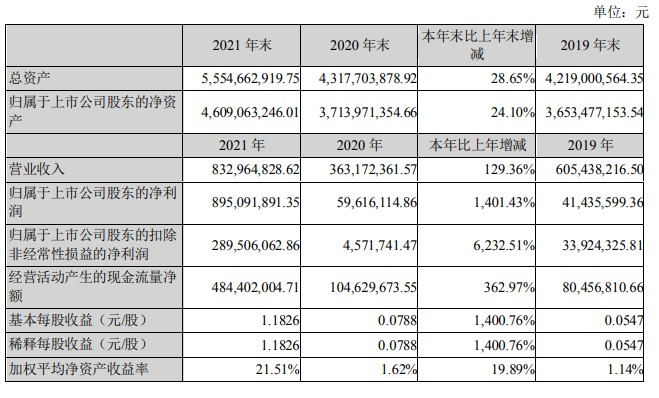 Ǽعʣ2021꾻1401.43%100/طʸĿ
