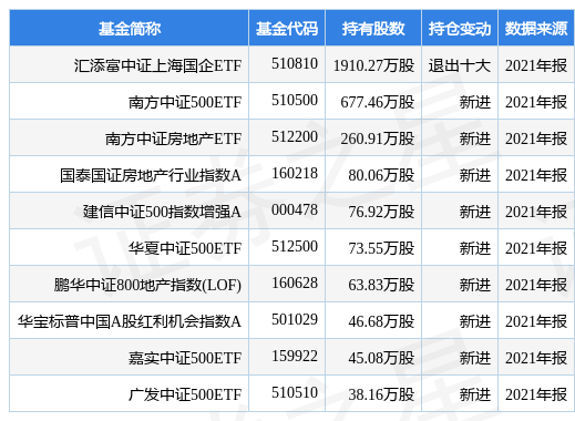 陆家嘴盘中创60日新高,汇添富中证上海国企ETF基金2021年报重仓该股