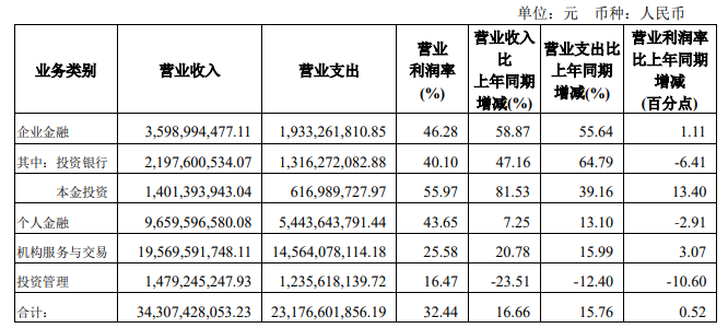 �����Դȥ�꾻����90�ڣ�Ͷ�ʹ���ҵ��Ӫ�ս�23.51%