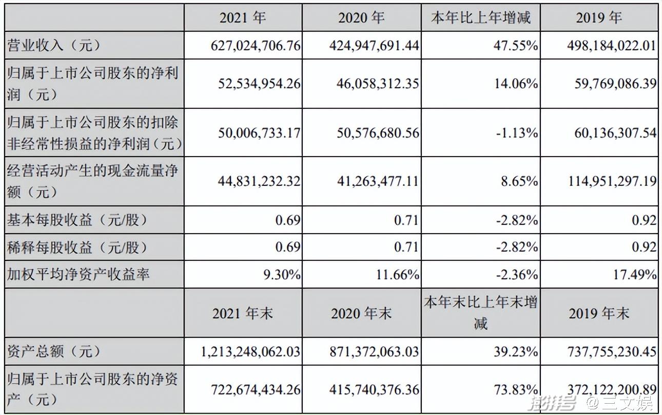 华立科技2021业绩,营业外收入包括600万元上市奖励