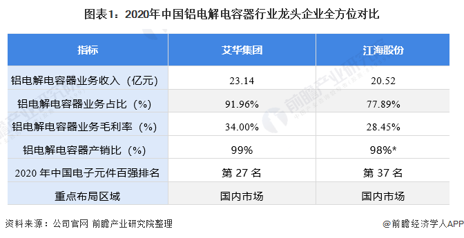图表1:2020年中国铝电解电容器行业龙头企业全方位对比