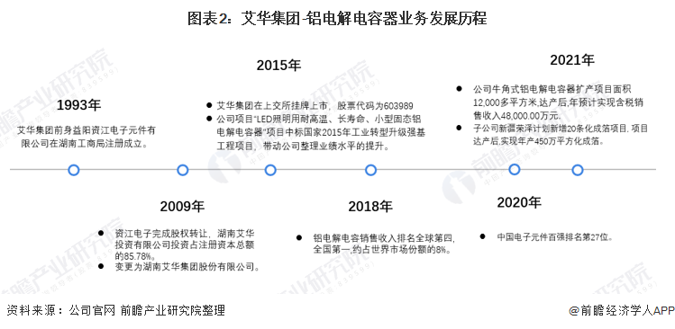 图表2:艾华集团-铝电解电容器业务发展历程