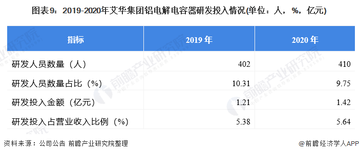 图表9:2019-2020年艾华集团铝电解电容器研发投入情况(单位:人,%,亿元)