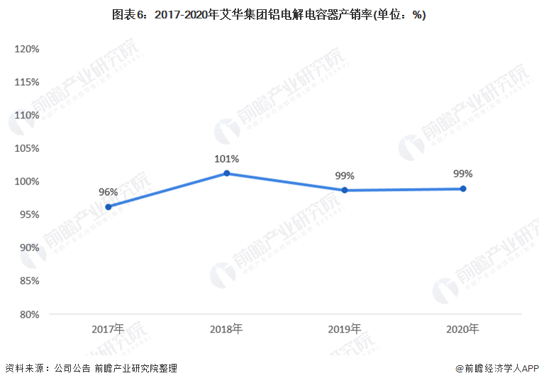 图表6:2017-2020年艾华集团铝电解电容器产销率(单位:%)