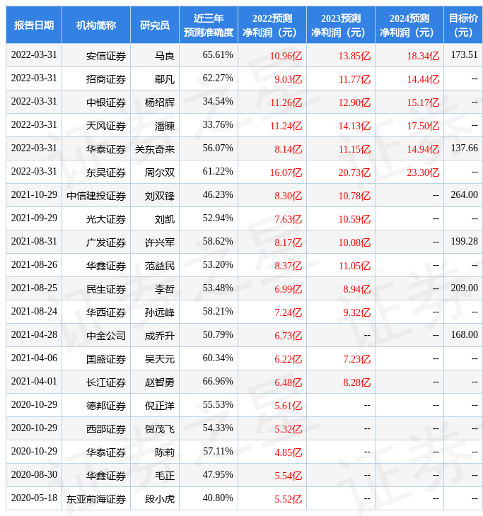 ֤ȯ΢˾Ŀλ172.28Ԫ