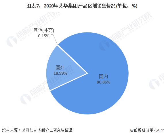 图表7:2020年艾华集团产品区域销售情况(单位:%)