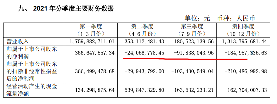 珠江股份2021年营收增加45.8%四季度亏损有持续扩大趋势 珠江股份2021年营收增加45.8%四季度亏损有持续扩大趋势