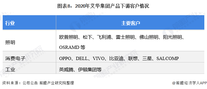 图表8:2020年艾华集团产品下游客户情况
