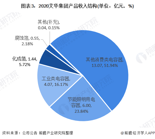 图表3:2020艾华集团产品收入结构(单位:亿元,%)