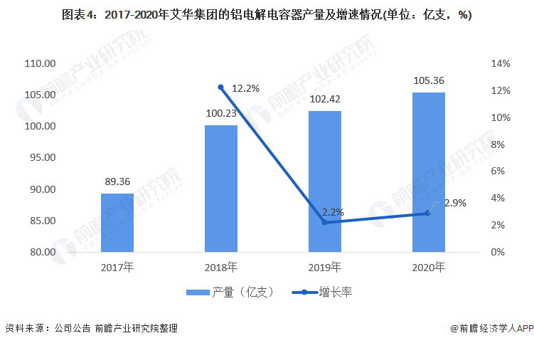 图表4:2017-2020年艾华集团的铝电解电容器产量及增速情况(单位:亿支,%)