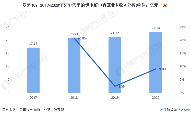 图表10:2017-2020年艾华集团的铝电解电容器业务收入分析(单位:亿元,%)
