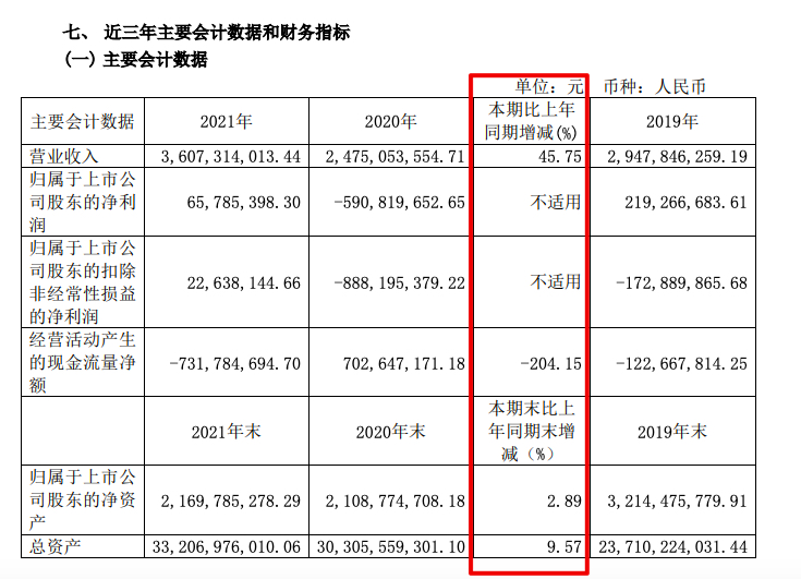 珠江股份2021年营收增加45.8%四季度亏损有持续扩大趋势 珠江股份2021年营收增加45.8%四季度亏损有持续扩大趋势