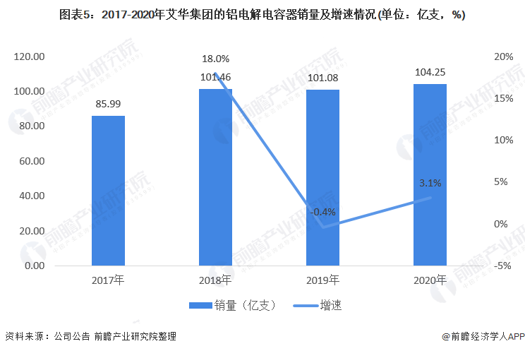 图表5:2017-2020年艾华集团的铝电解电容器销量及增速情况(单位:亿支,%)
