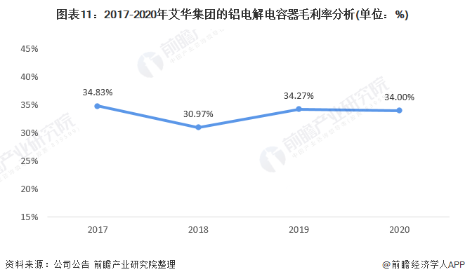 图表11:2017-2020年艾华集团的铝电解电容器毛利率分析(单位:%)