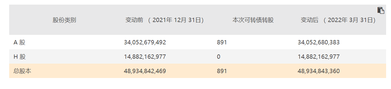 中信银行2021年净利润556亿,4亿可转债三年转股只有4.7万