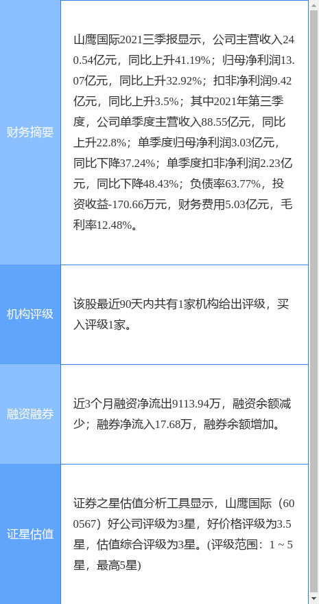 ɽӥ¹棺3¹ֽͬ17.82%װͬ8.08%