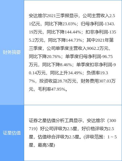 安达维尔业绩快报:2021年度净利同比下降89.08%