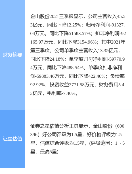 金山股份最新公告:2021年度净亏损19.2亿元