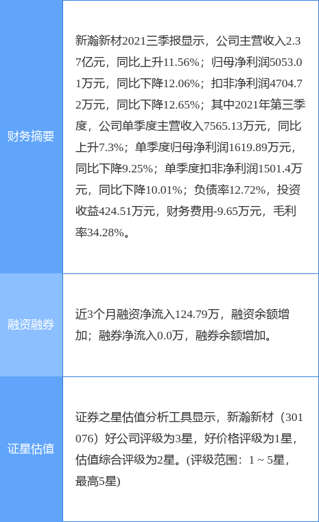 新瀚新材最新公告:一季度净利润预增20.48%-30.11%