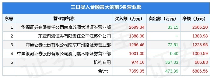 4月7日新华联(000620)龙虎榜数据:机构净买入407.14万元(3日)