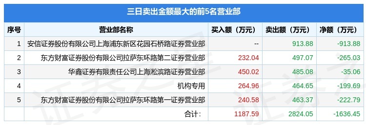 4月7日新华联(000620)龙虎榜数据:机构净买入407.14万元(3日)