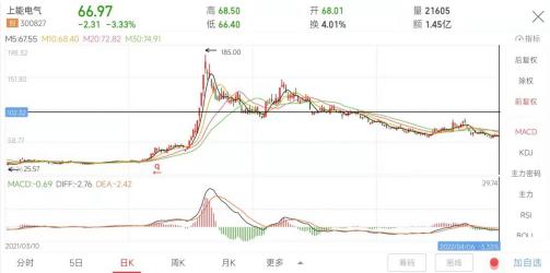 点击看大图 和讯SGI公司|上能电气SGI指数最新评分64分,股东减持恶意操纵股价?光伏逆变器领域站稳脚跟,与华为“夺食”