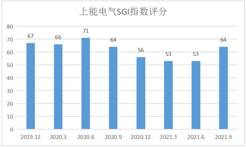 点击看大图 和讯SGI公司|上能电气SGI指数最新评分64分,股东减持恶意操纵股价?光伏逆变器领域站稳脚跟,与华为“夺食”
