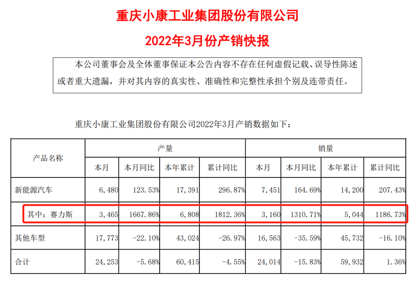 小康股份:3月新能源车销量6480辆,其中赛力斯3465辆