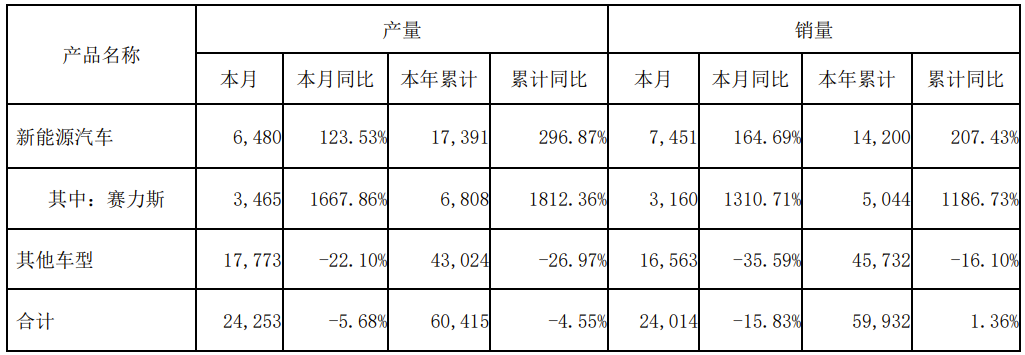 小康股份:3月新能源汽车销量7451辆,赛力斯销量同比增长1310%