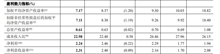 财报速递|郑州银行去年四季度亏损1.06亿元,房地产业不良贷款余额暴增212.64% 财报速递|郑州银行去年四季度亏损1.06亿元,房地产业不良贷款余额暴增212.64%