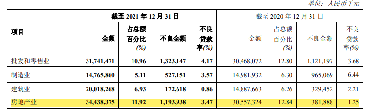 财报速递|郑州银行去年四季度亏损1.06亿元,房地产业不良贷款余额暴增212.64% 财报速递|郑州银行去年四季度亏损1.06亿元,房地产业不良贷款余额暴增212.64%