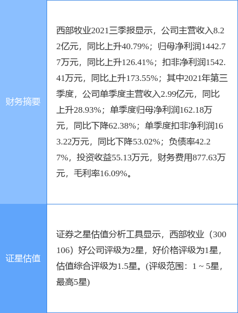 西部牧业最新公告:3月自产生鲜乳生产量同比下降14.64%