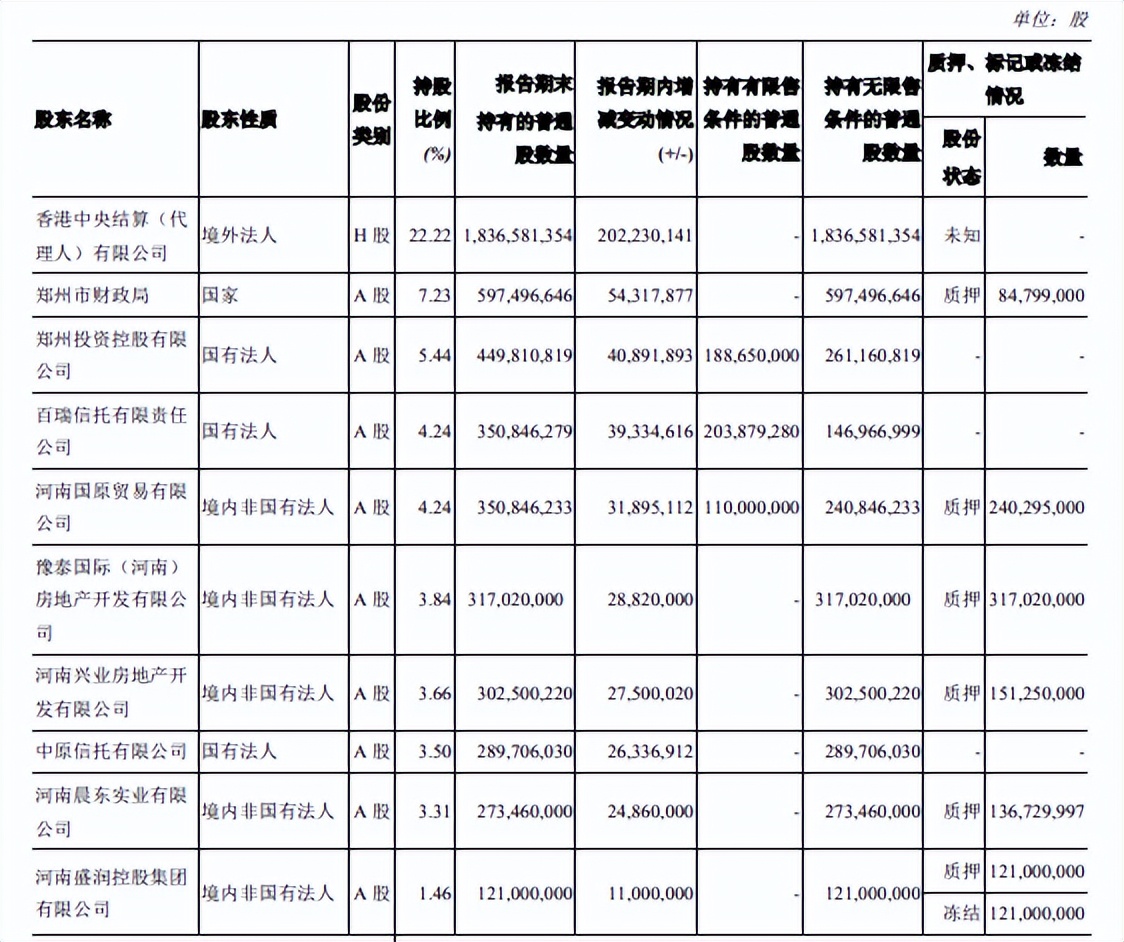 财报速递|郑州银行去年四季度亏损1.06亿元,房地产业不良贷款余额暴增212.64% 财报速递|郑州银行去年四季度亏损1.06亿元,房地产业不良贷款余额暴增212.64%