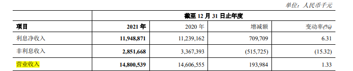 财报速递|郑州银行去年四季度亏损1.06亿元,房地产业不良贷款余额暴增212.64% 财报速递|郑州银行去年四季度亏损1.06亿元,房地产业不良贷款余额暴增212.64%