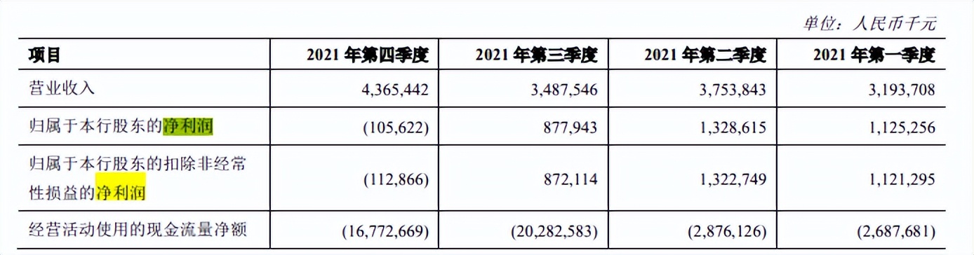 财报速递|郑州银行去年四季度亏损1.06亿元,房地产业不良贷款余额暴增212.64% 财报速递|郑州银行去年四季度亏损1.06亿元,房地产业不良贷款余额暴增212.64%