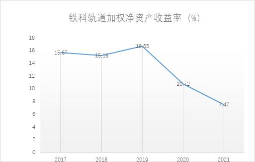 点击看大图 和讯SGI公司|铁科轨道2021年业绩稳定增长,主要产品毛利率水平不高,股价已然“腰斩”