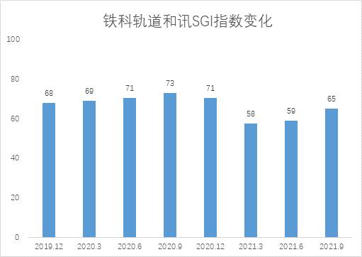 点击看大图 和讯SGI公司|铁科轨道2021年业绩稳定增长,主要产品毛利率水平不高,股价已然“腰斩”