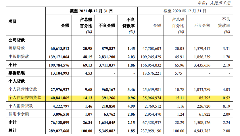 财报速递|郑州银行去年四季度亏损1.06亿元,房地产业不良贷款余额暴增212.64% 财报速递|郑州银行去年四季度亏损1.06亿元,房地产业不良贷款余额暴增212.64%