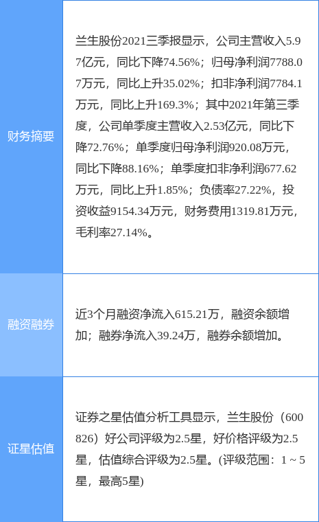 兰生股份最新公告:2021年度扣非净利润升96%