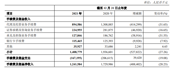 财报速递|郑州银行去年四季度亏损1.06亿元,房地产业不良贷款余额暴增212.64% 财报速递|郑州银行去年四季度亏损1.06亿元,房地产业不良贷款余额暴增212.64%