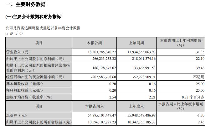 żҵ2022һȾ2.66ͬ22%ֽԣ