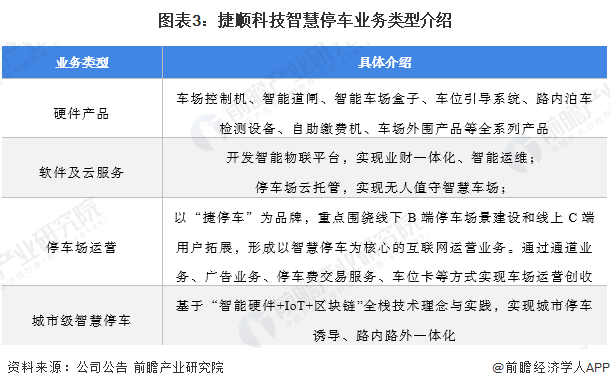 图表3:捷顺科技智慧停车业务类型介绍