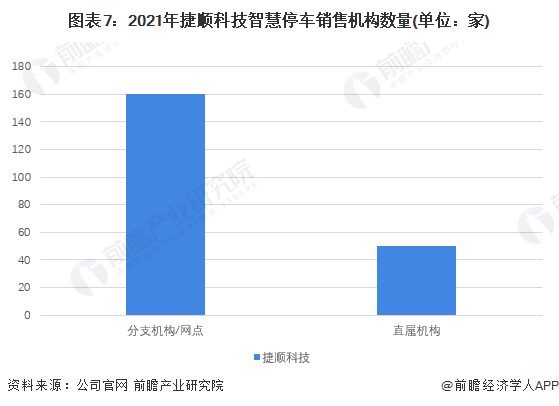 图表7:2021年捷顺科技智慧停车销售机构数量(单位:家)